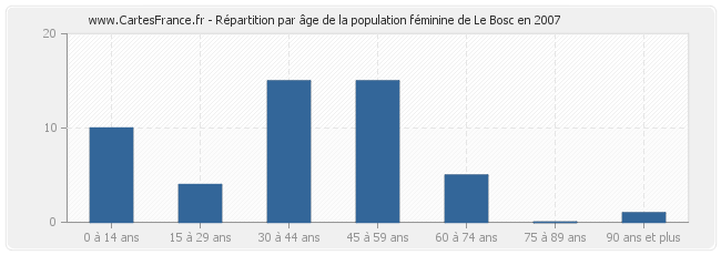 Répartition par âge de la population féminine de Le Bosc en 2007